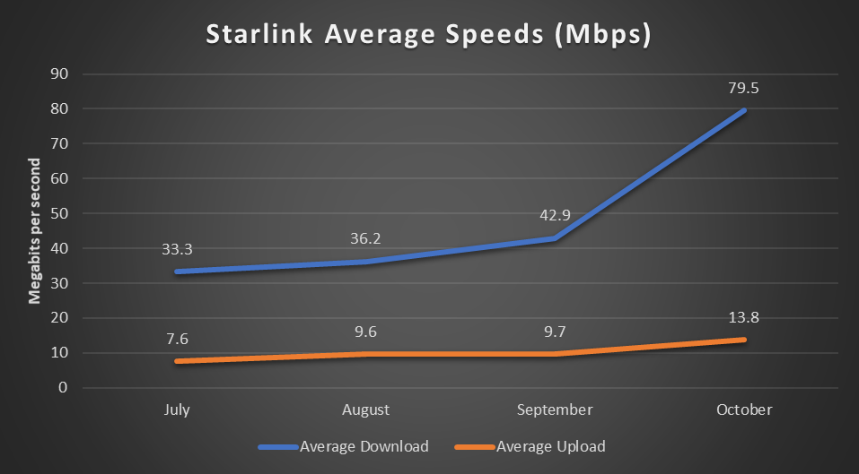 Starlink vs DSL Internet – Which One Is Better