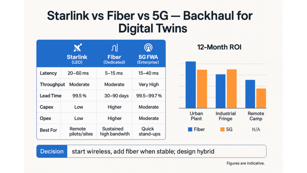 Starlink vs Fiber vs 5G – Ultimate Internet