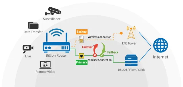 Why WiFi Signals Become Weak